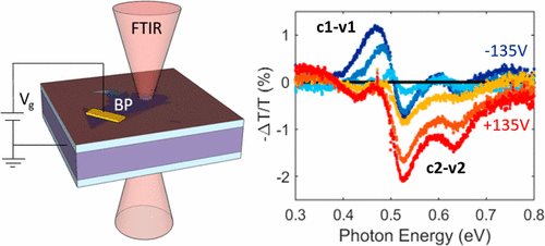 Field Effect Optoelectronic Modulation Of Quantum-Confined Carriers In ...