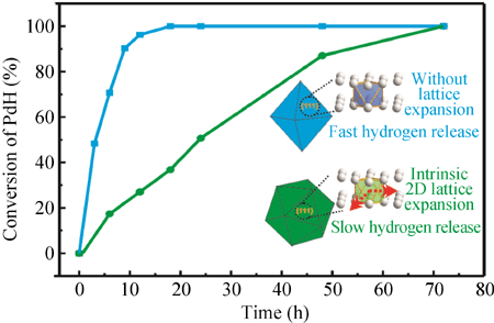 Novel hydrogen storage properties of palladium nanocrystals activated ...