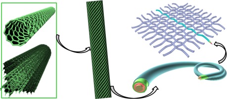 Wearable fiber-shaped energy conversion and storage devices based on ...