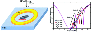 A graphene based tunable terahertz sensor with double Fano resonances ...