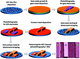 Carbon nanotube thin film transistors fabricated by an etching based ...