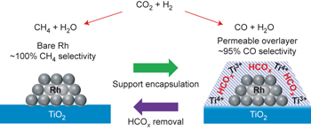 Adsorbate-mediated Strong Metal–support Interactions In Oxide-supported ...