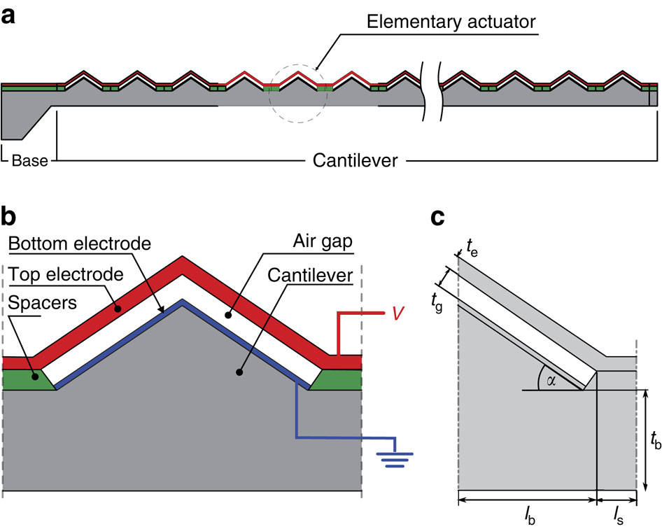 A Small-gap Electrostatic Micro-actuator For Large Deflections.,Nature ...