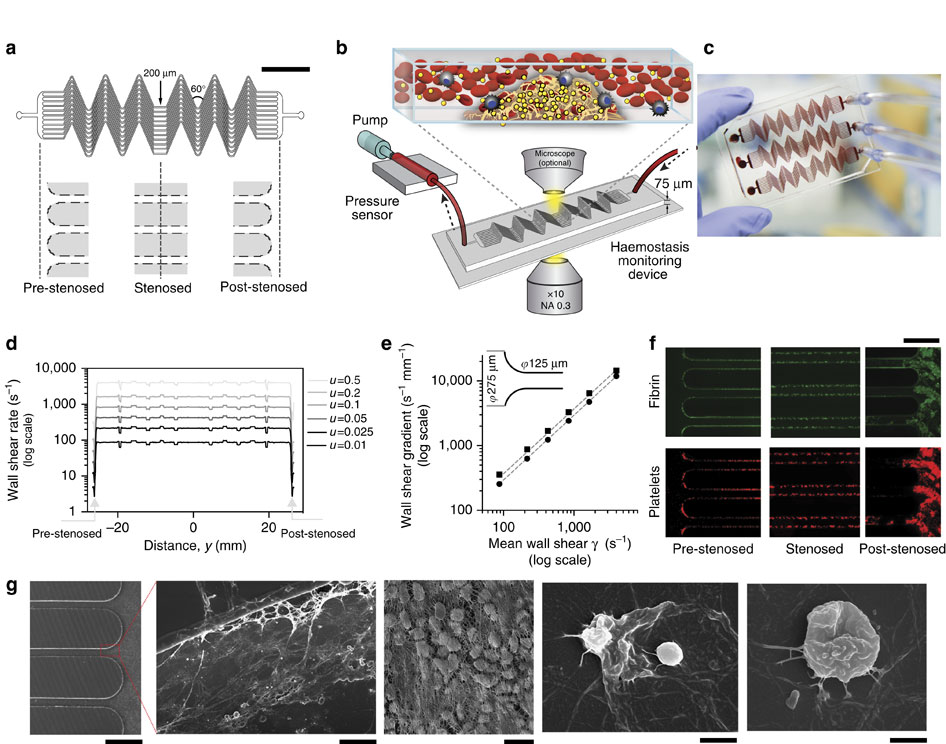 A shear gradient-activated microfluidic device for automated monitoring ...