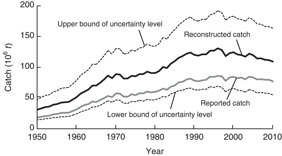 Catch reconstructions reveal that global marine fisheries catches are ...