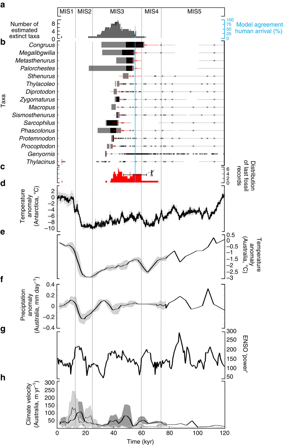 Climate change not to blame for late Quaternary megafauna extinctions ...