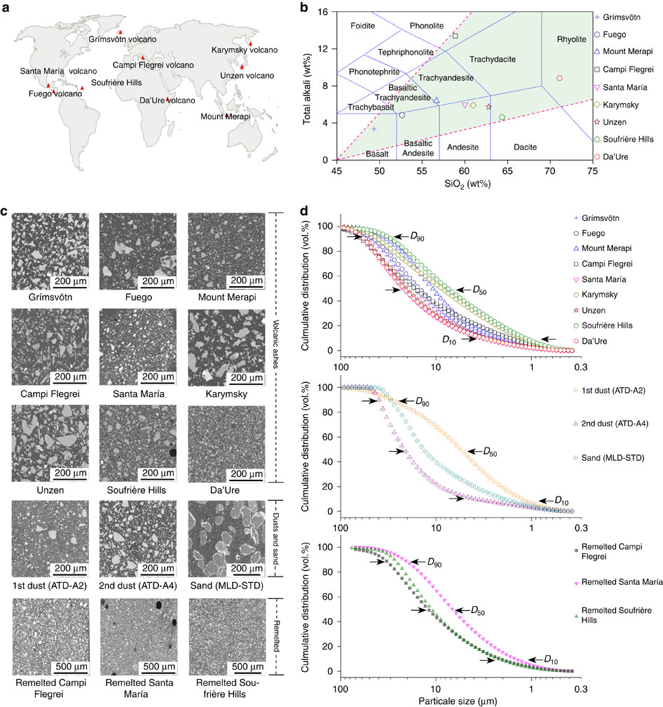 Volcanic ash melting under conditions relevant to ash turbine interactions.,Nature