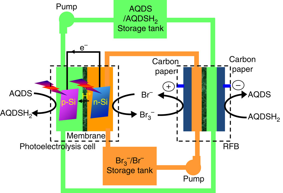 Integrating a dualsilicon photoelectrochemical cell into a redox flow