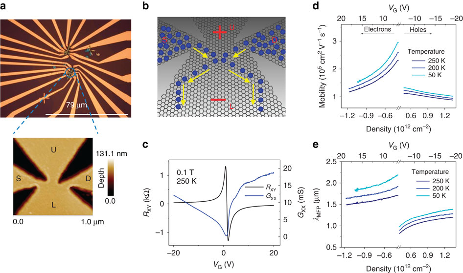 Graphene ballistic nano-rectifier with very high responsivity.,Nature ...
