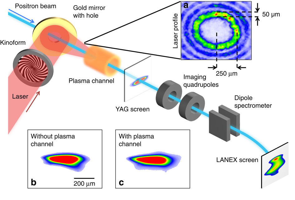 Demonstration Of A Positron Beam-driven Hollow Channel Plasma Wakefield ...