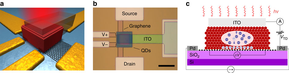 Integrating an electrically active colloidal quantum dot photodiode ...