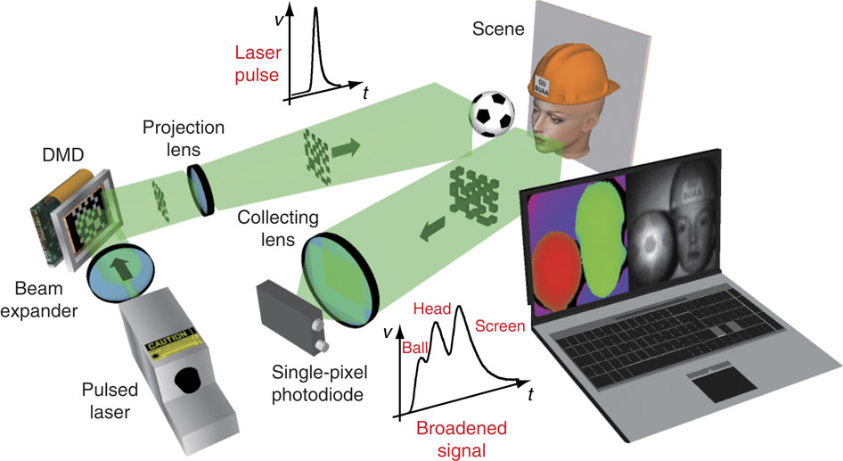 Single-pixel three-dimensional imaging with time-based depth resolution ...