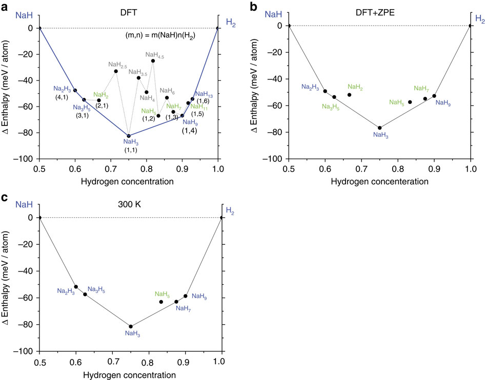 Synthesis of sodium polyhydrides at high pressures.,Nature ...