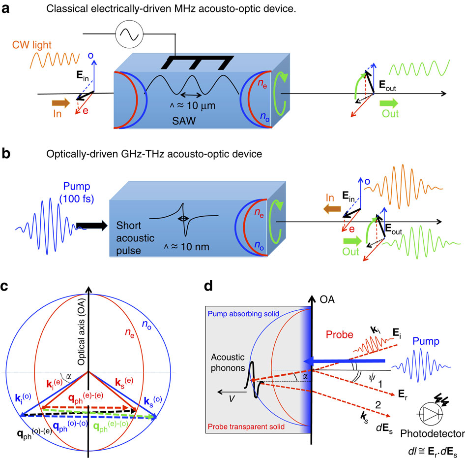 Ultrafast acoustooptic mode conversion in optically birefringent
