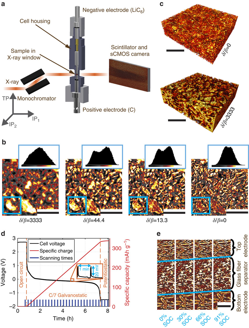 Graphite Anode Components Quantifying microstructural dynamics and electrochemical activity of ...
