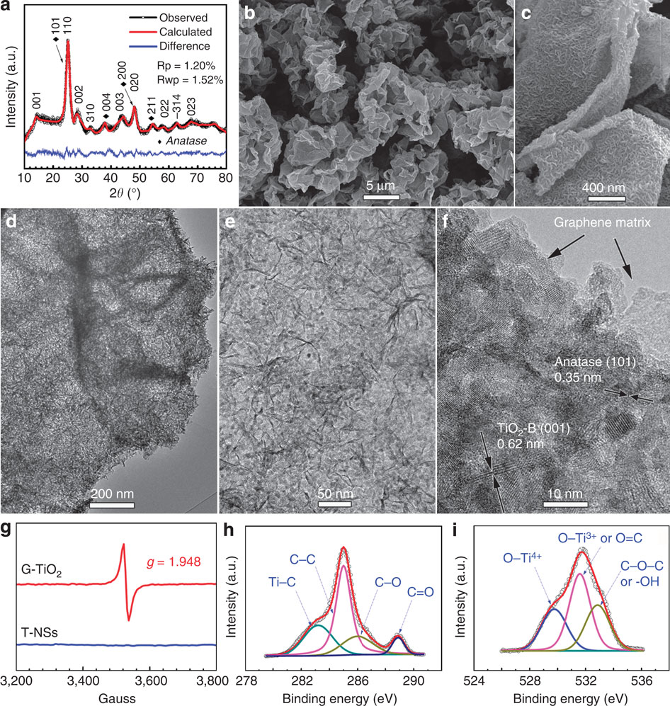 Na(+) Intercalation Pseudocapacitance In Graphene-coupled Titanium Oxide Enabling Ultra-fast ...