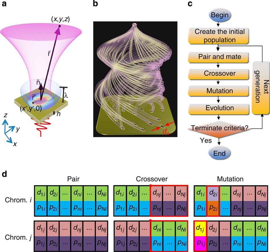 Ultrahigh-capacity non-periodic photon sieves operating in visible ...