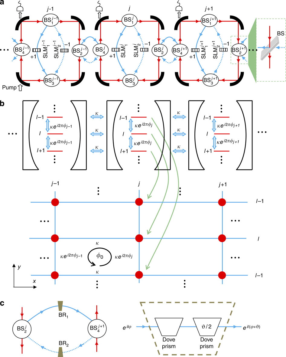 Quantum simulation of 2D topological physics in a 1D array of optical ...