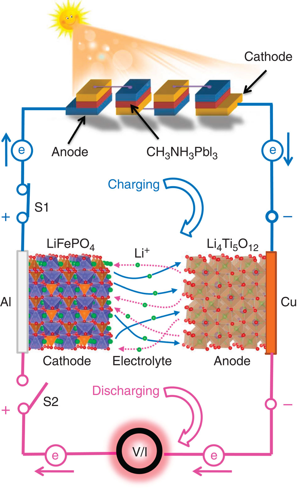 Efficiently photocharging lithiumion battery by perovskite solar cell