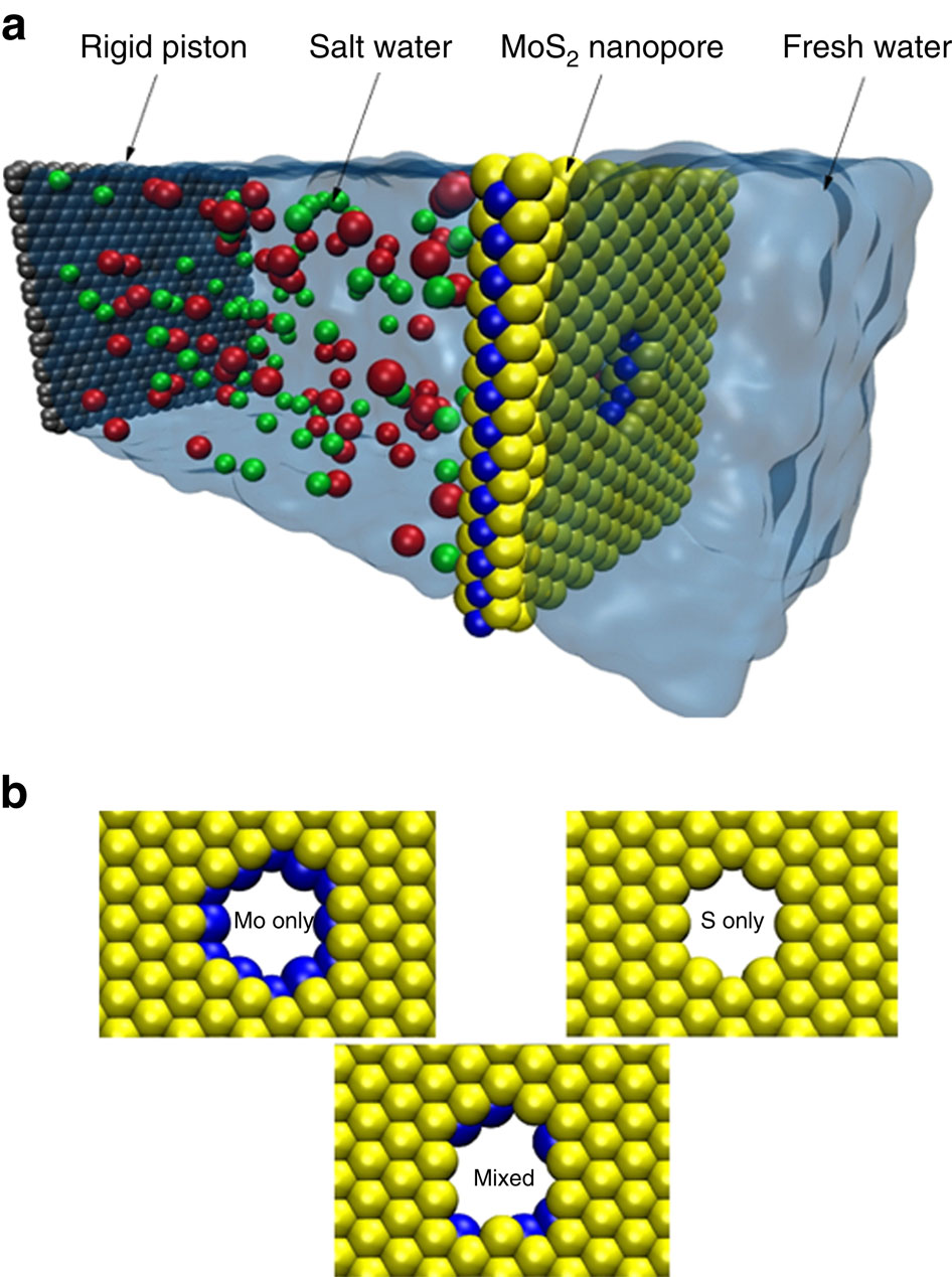 Water desalination with a singlelayer MoS2 nanopore.,Nature