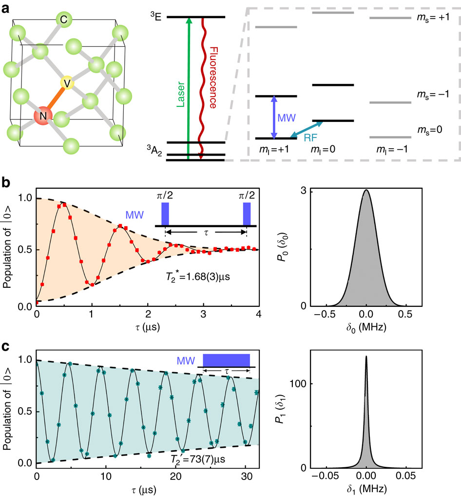 Experimental fault-tolerant universal quantum gates with solid-state ...