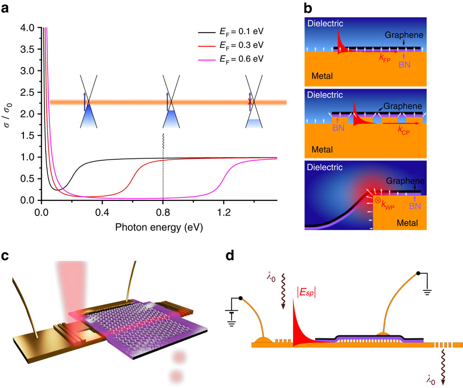 Hybrid graphene plasmonic waveguide modulators.,Nature Communications ...