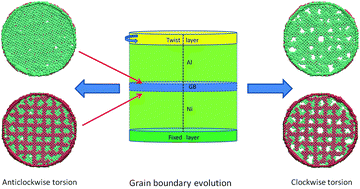 Inhibition effect on the evolution of a twist grain boundary for an Al ...