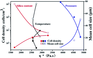 The effects of viscoelastic properties on the cellular morphology of ...