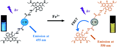 A FRET fluorescent nanosensor based on carbon dots for ratiometric ...