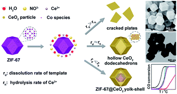 Hollow CeO2 dodecahedrons: one-step template synthesis and enhanced ...