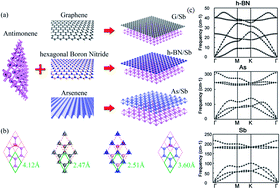 Biaxial strain effect on electronic structure tuning in antimonene ...