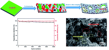 Hierarchical S-doped porous carbon derived from by-product lignin for ...