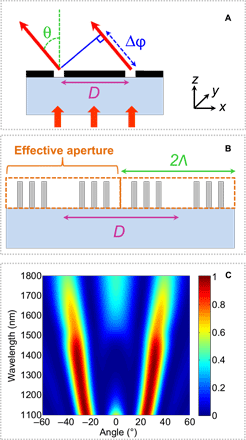 Broadband and chiral binary dielectric meta-holograms.,Science Advances ...