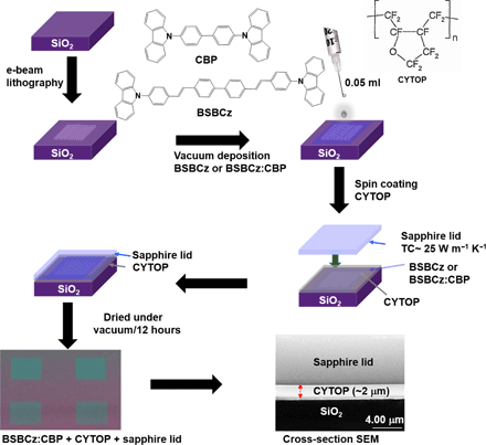 Toward Continuous-wave Operation Of Organic Semiconductor Lasers ...