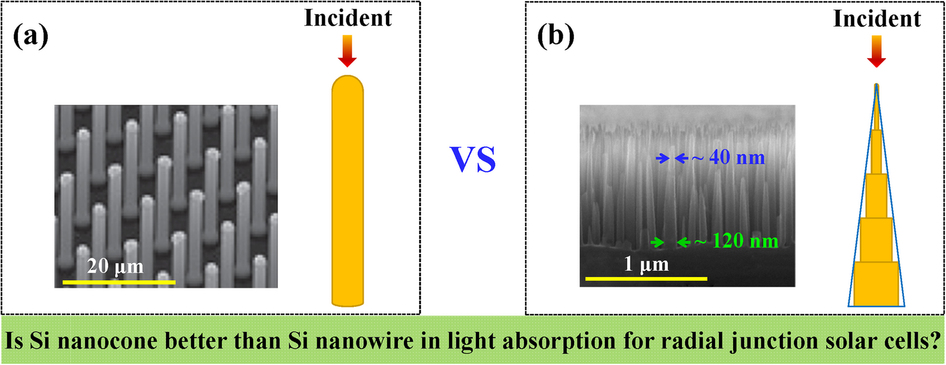 A comparison of light-harvesting performance of silicon nanocones and ...