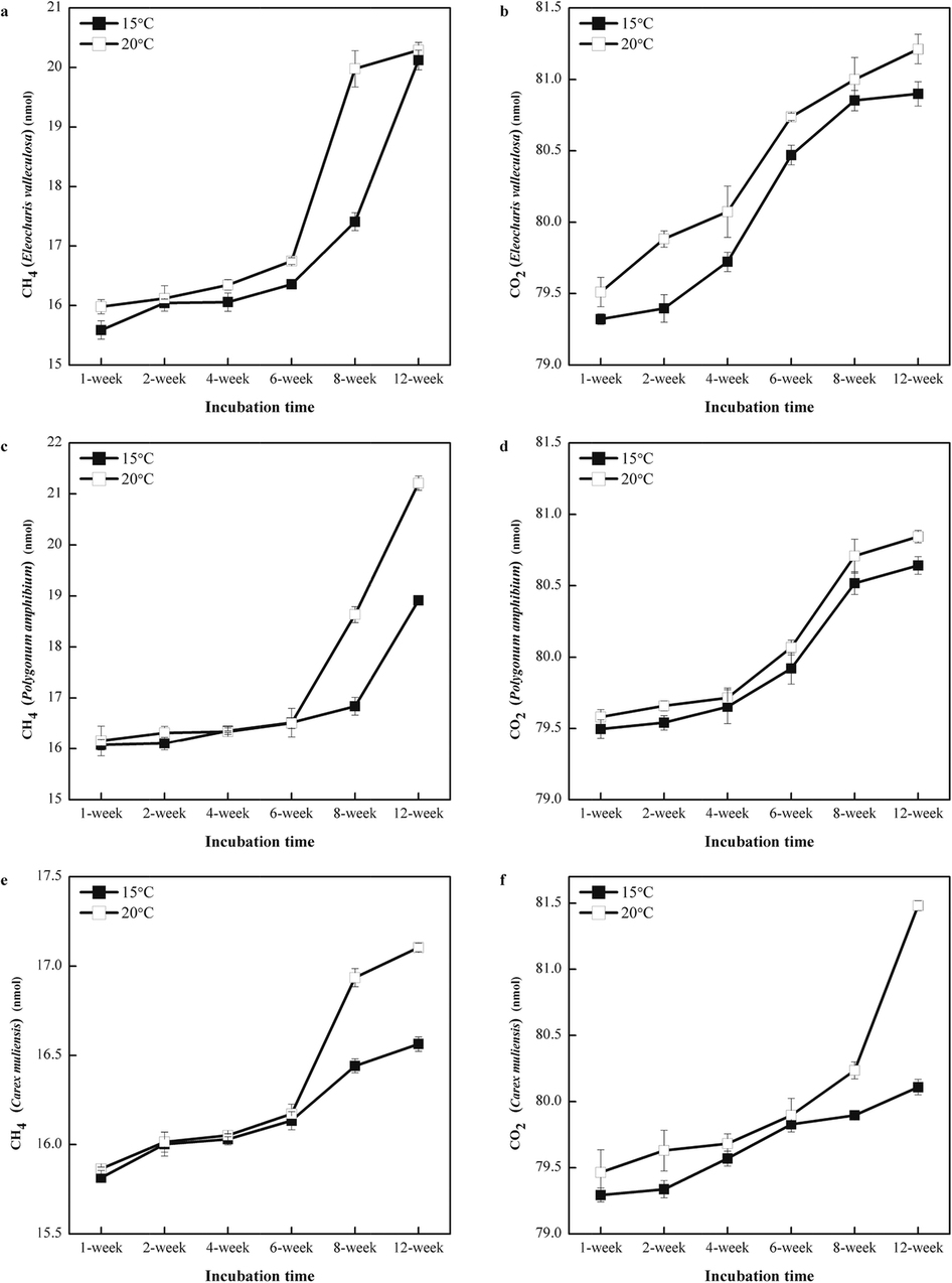 Warmer temperature accelerates methane emissions from the Zoige wetland ...