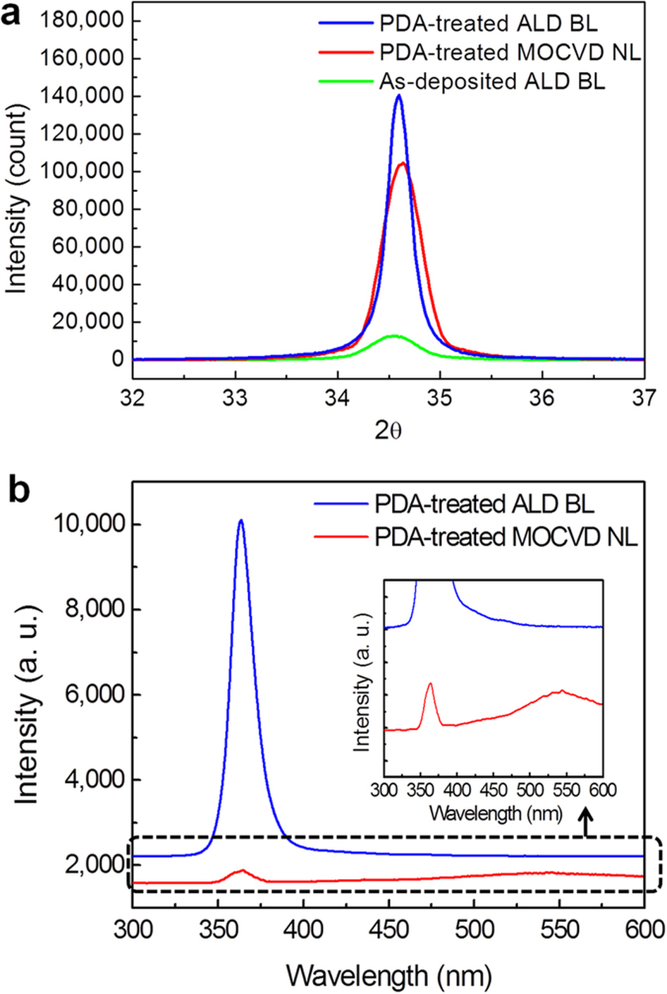Ultralow threading dislocation density in GaN epilayer on nearstrain