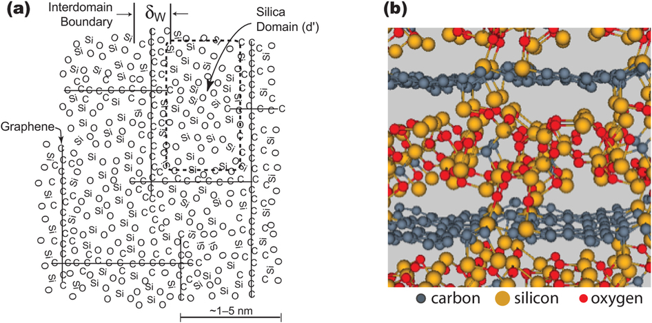 On the thermodynamically stable amorphous phase of polymer-derived ...