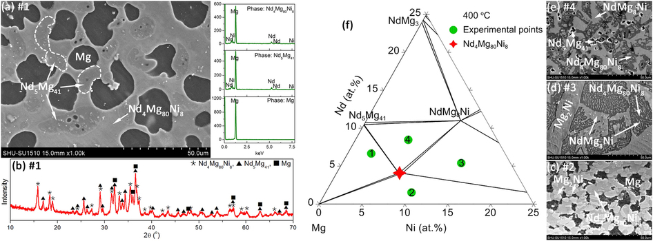 Phase Equilibria, Crystal Structure and Hydriding/Dehydriding Mechanism ...