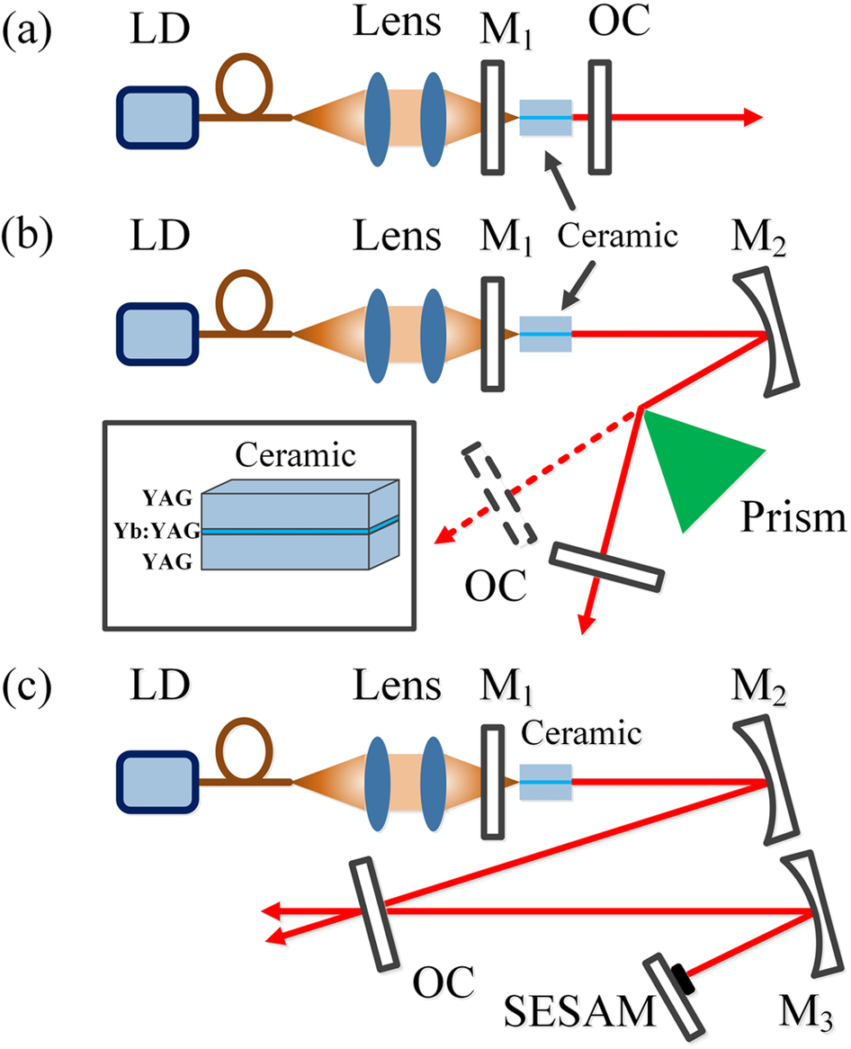 Ceramic planar waveguide laser of nonaqueous tape casting fabricated