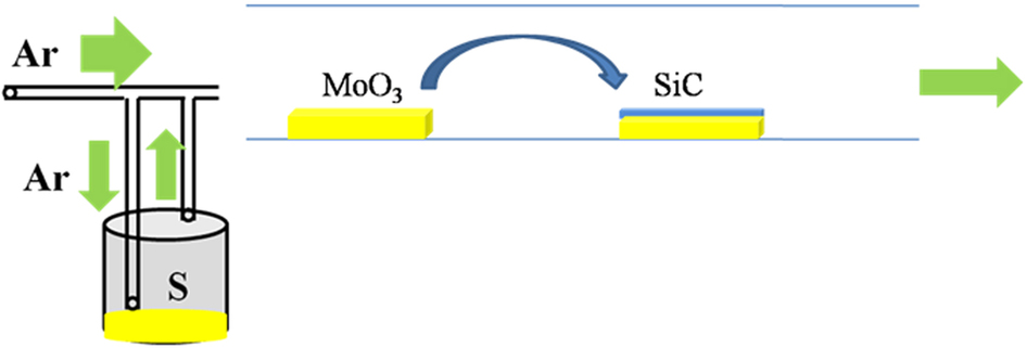 Synthesis of Vertically Standing MoS2 Triangles on SiC.,Scientific ...