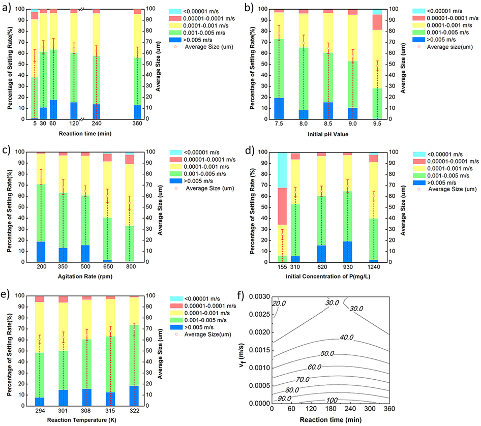 Settleability Graph Phosphate enhance recovery from wastewater by mechanism analysis and ...