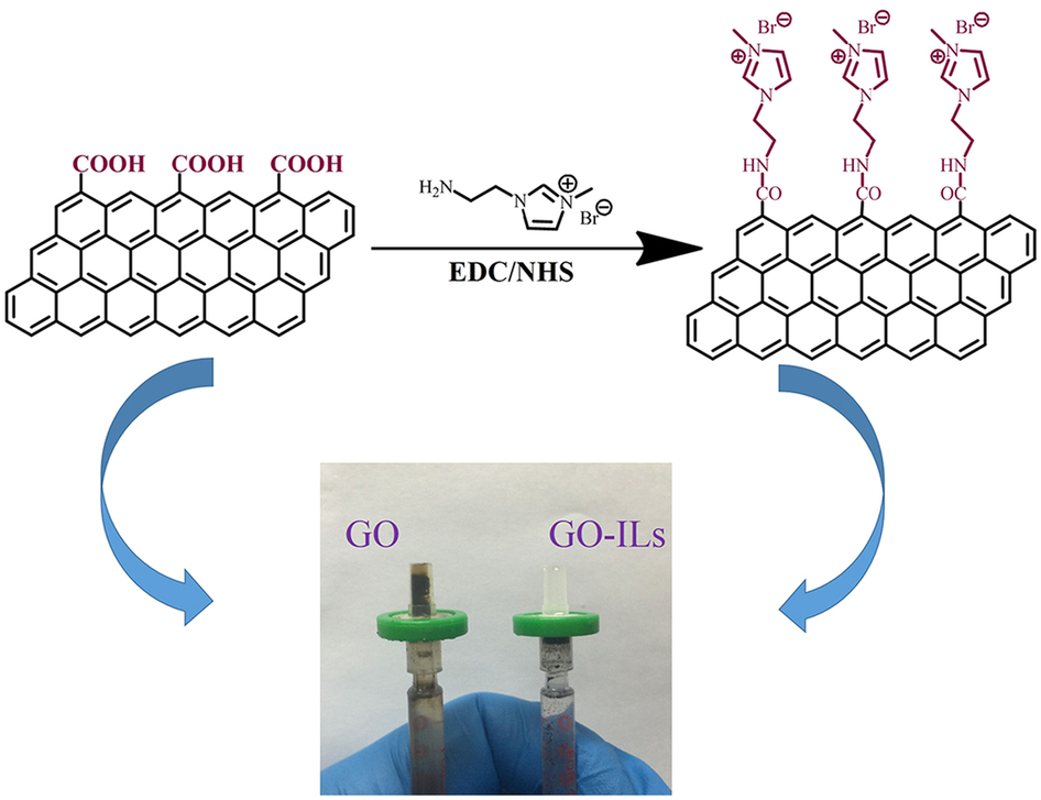 Ionic liquids modified graphene oxide composites: a high efficient ...