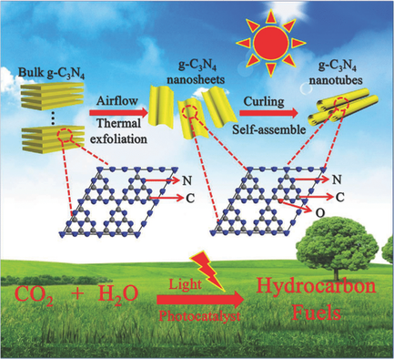 Hierarchical Porous O‐Doped g‐C3N4 with Enhanced Photocatalytic CO2 ...