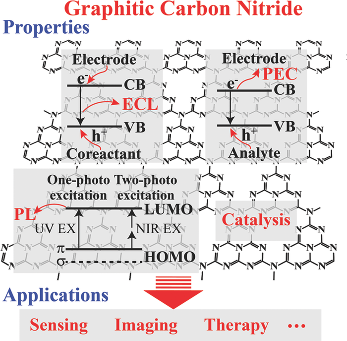 Graphitic Carbon Nitride Materials: Sensing, Imaging and Therapy 