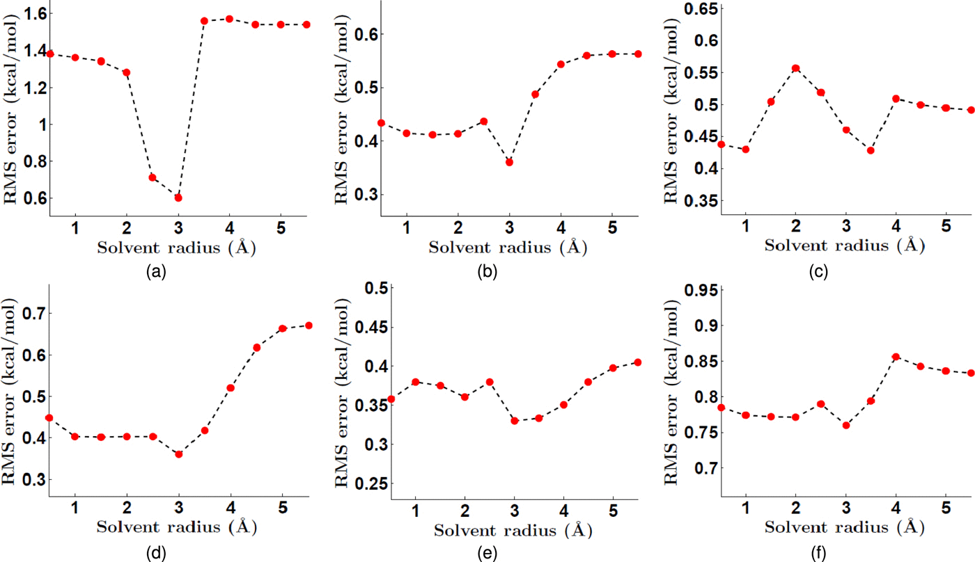 Parameter optimization in differential geometry based solvation models ...