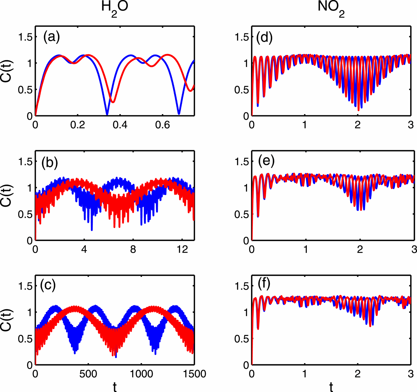 Tripartite entanglement dynamics of vibrations in triatomic molecules