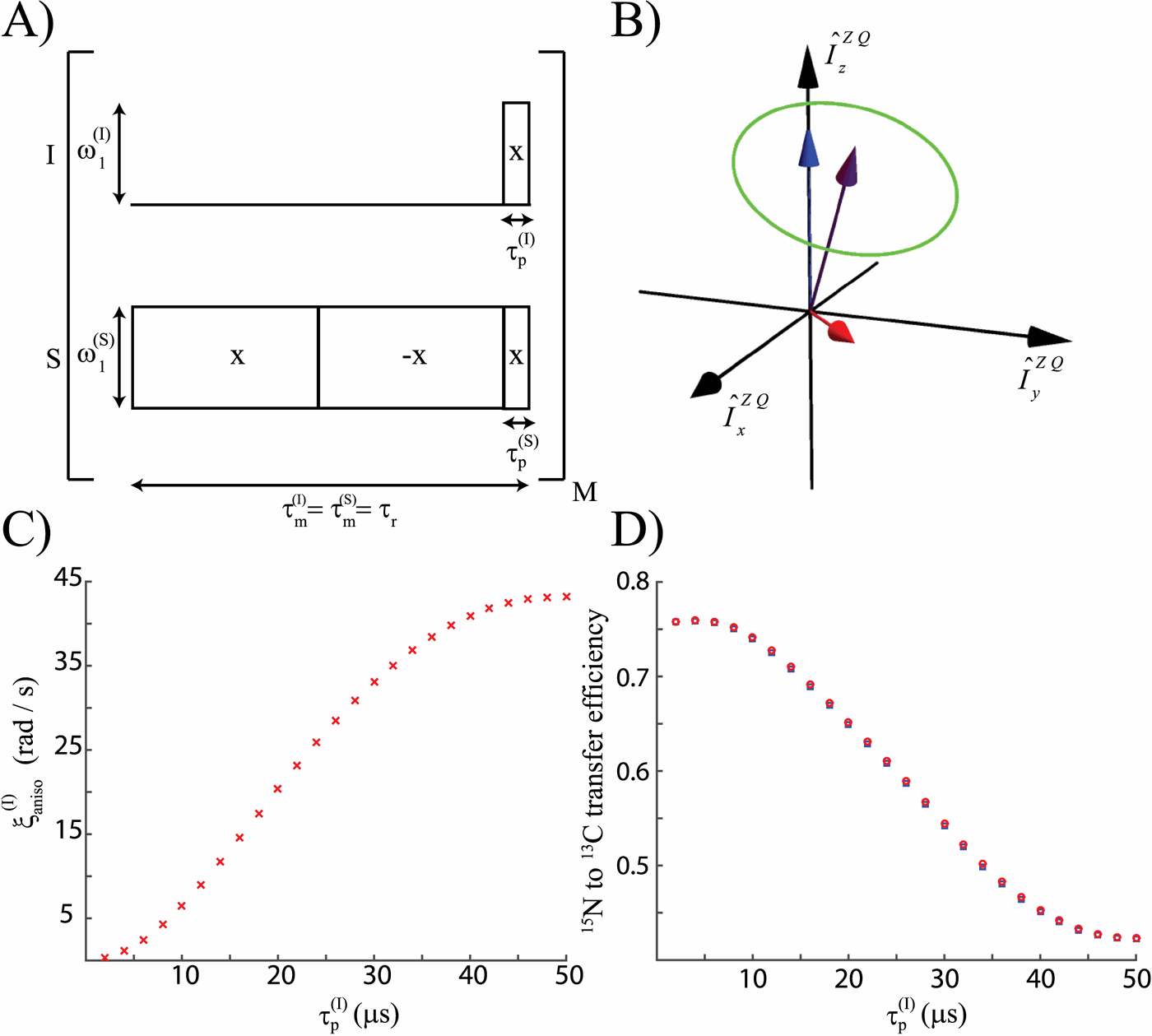 Handling the influence of chemical shift in amplitude-modulated ...