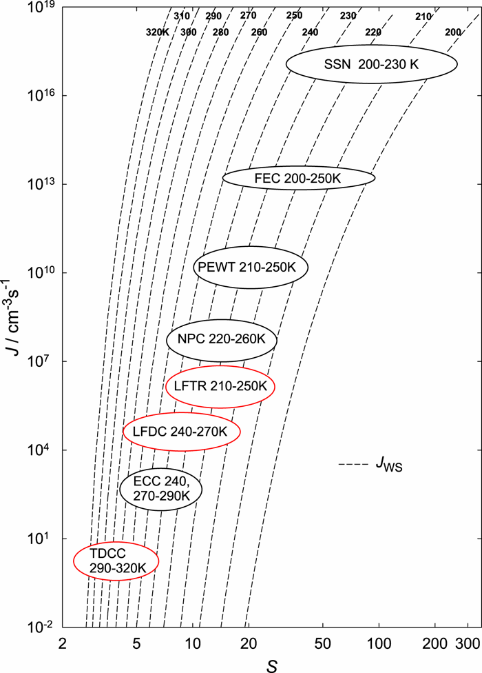 概述：气相的均相成核—实验科学,The Journal of Chemical Physics XMOL