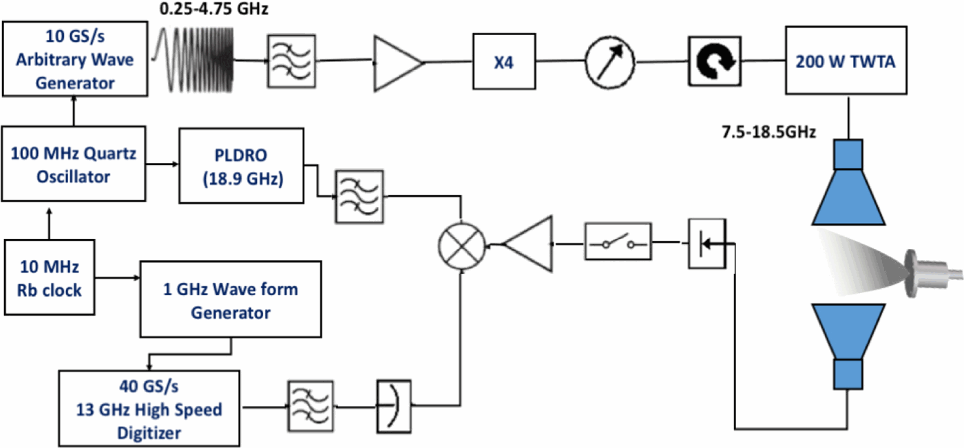 Broadband multi resonant strong field coherence breaking as a tool for